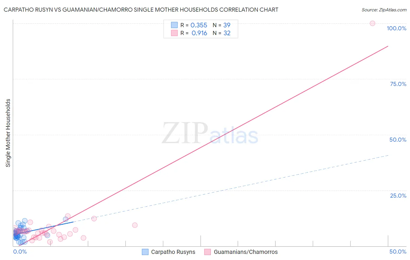 Carpatho Rusyn vs Guamanian/Chamorro Single Mother Households