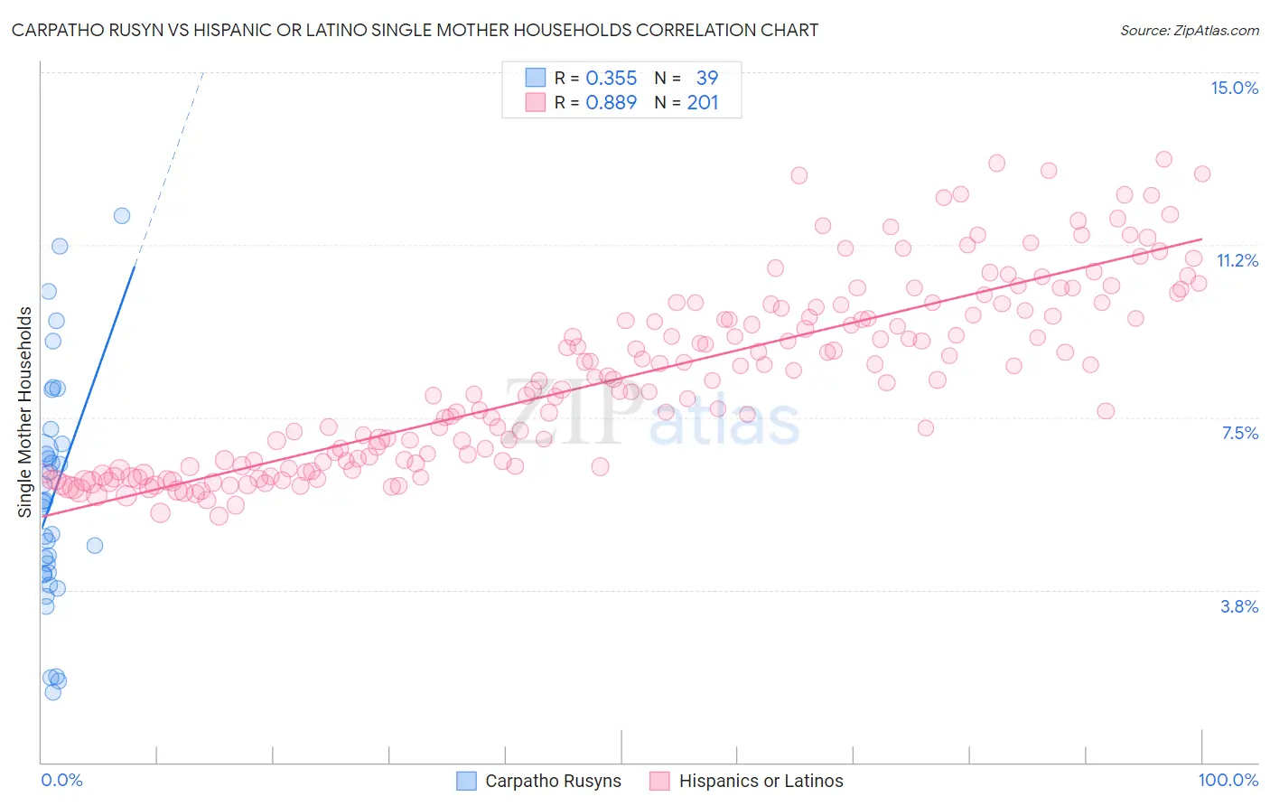 Carpatho Rusyn vs Hispanic or Latino Single Mother Households