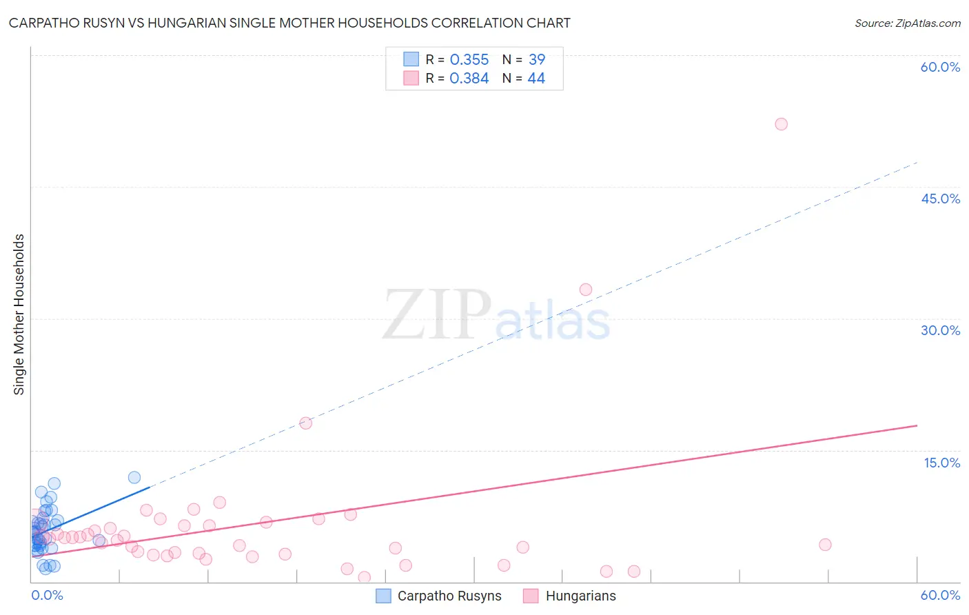 Carpatho Rusyn vs Hungarian Single Mother Households