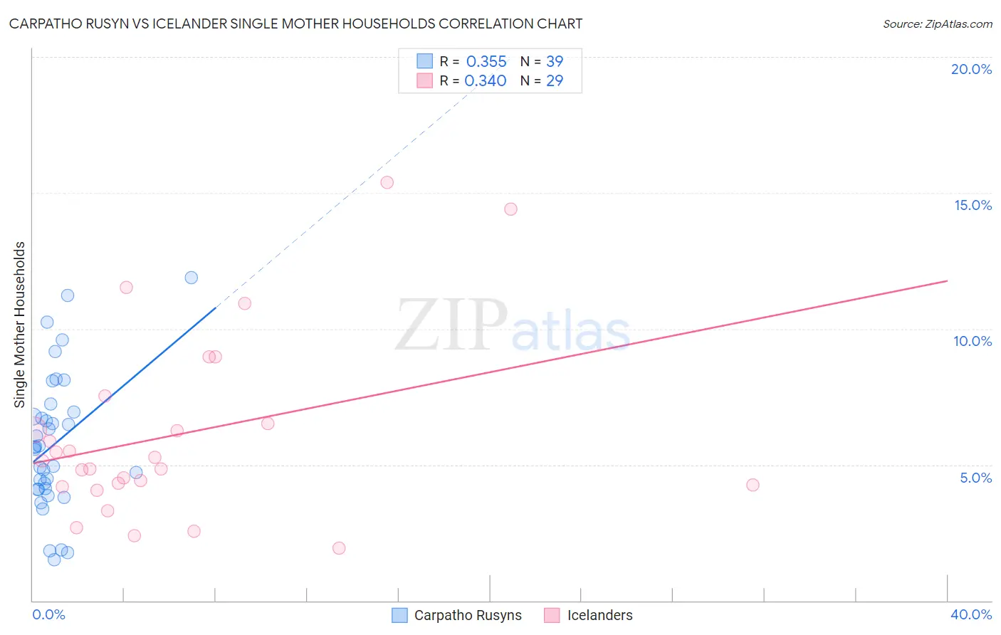 Carpatho Rusyn vs Icelander Single Mother Households