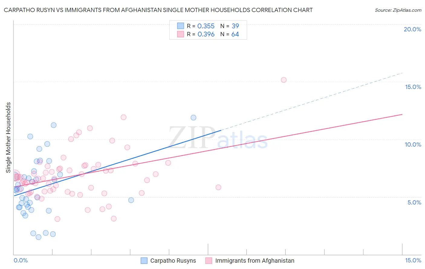 Carpatho Rusyn vs Immigrants from Afghanistan Single Mother Households