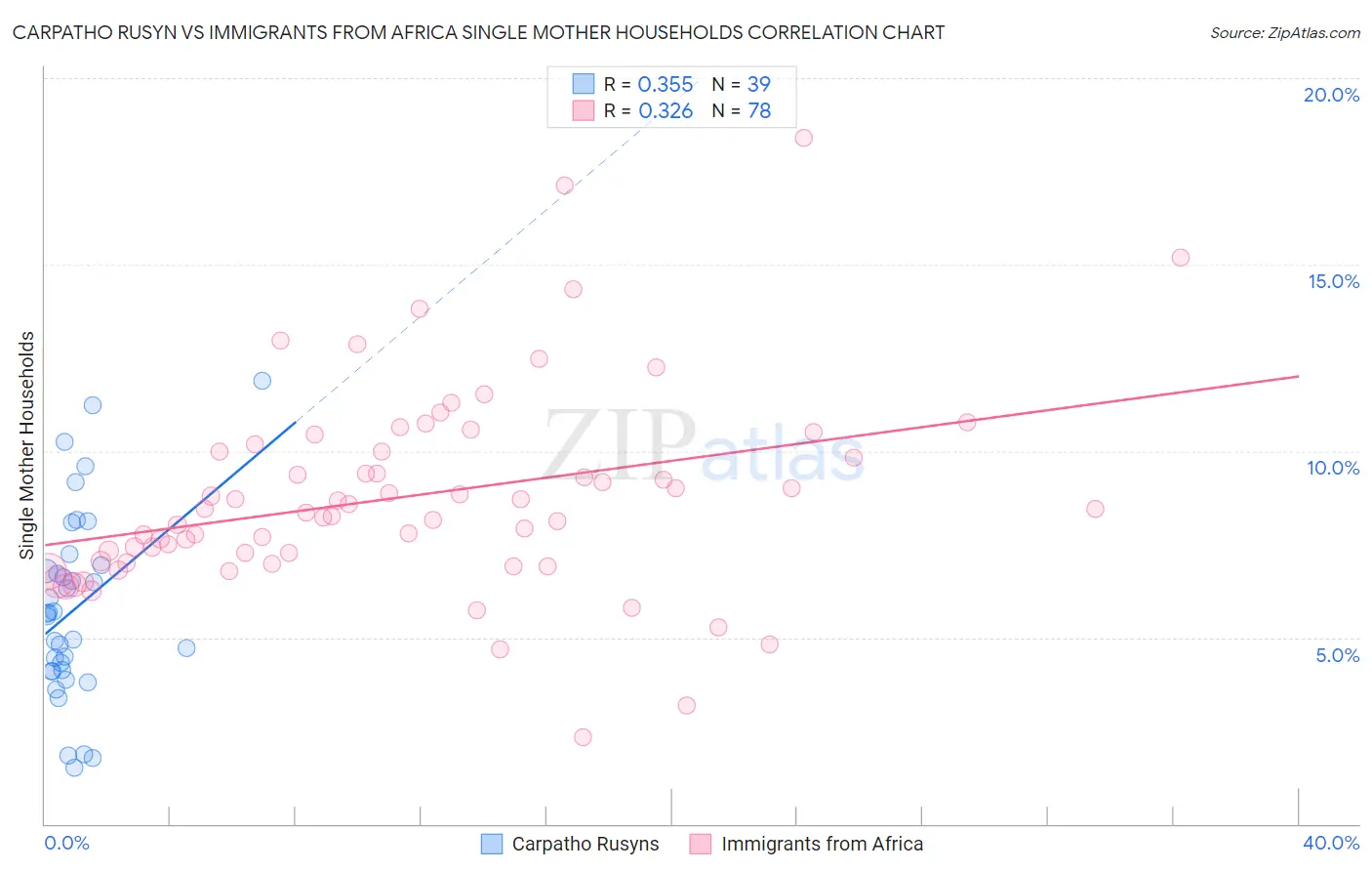 Carpatho Rusyn vs Immigrants from Africa Single Mother Households