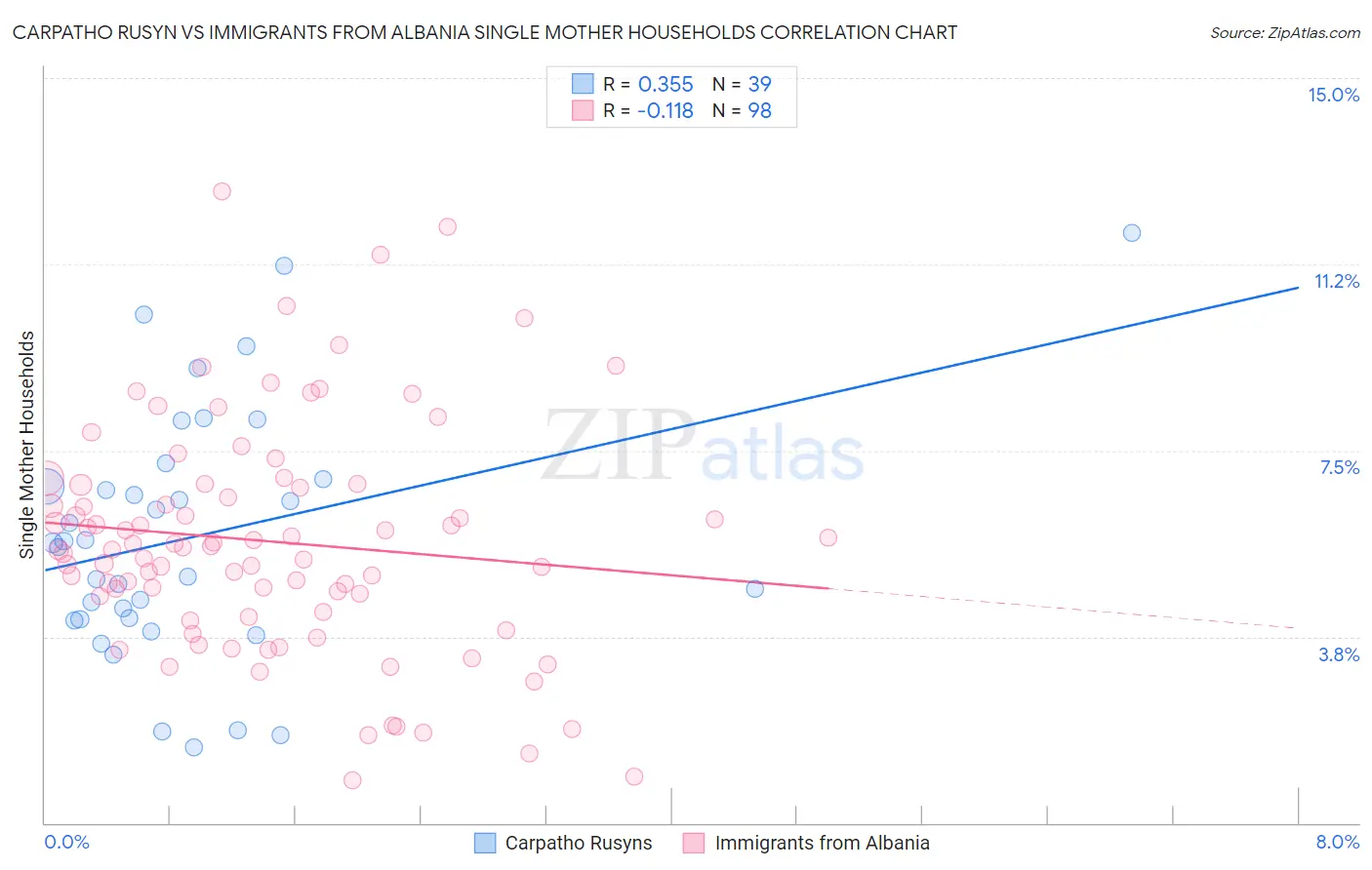 Carpatho Rusyn vs Immigrants from Albania Single Mother Households