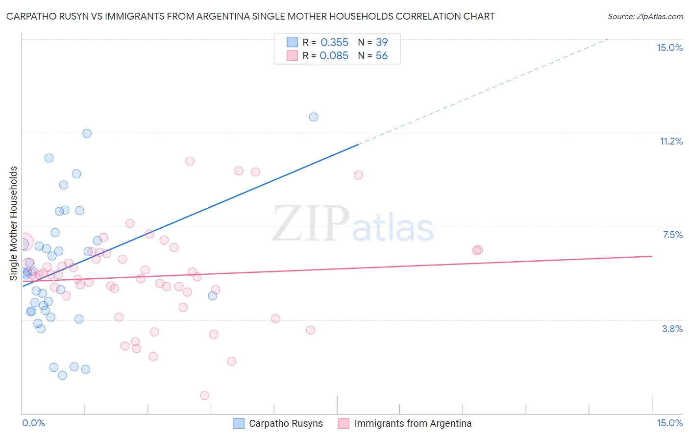 Carpatho Rusyn vs Immigrants from Argentina Single Mother Households