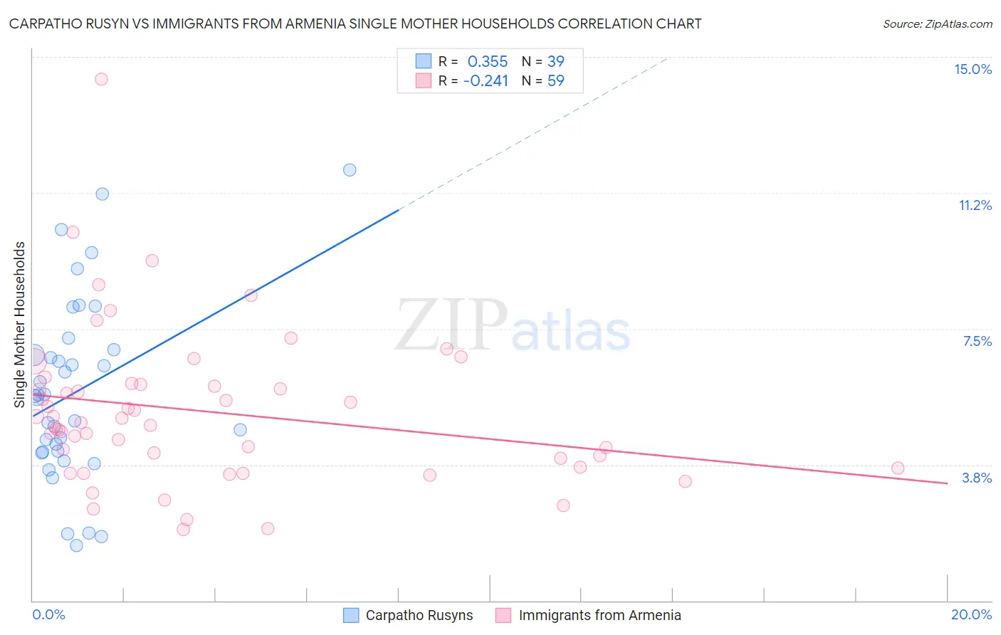 Carpatho Rusyn vs Immigrants from Armenia Single Mother Households