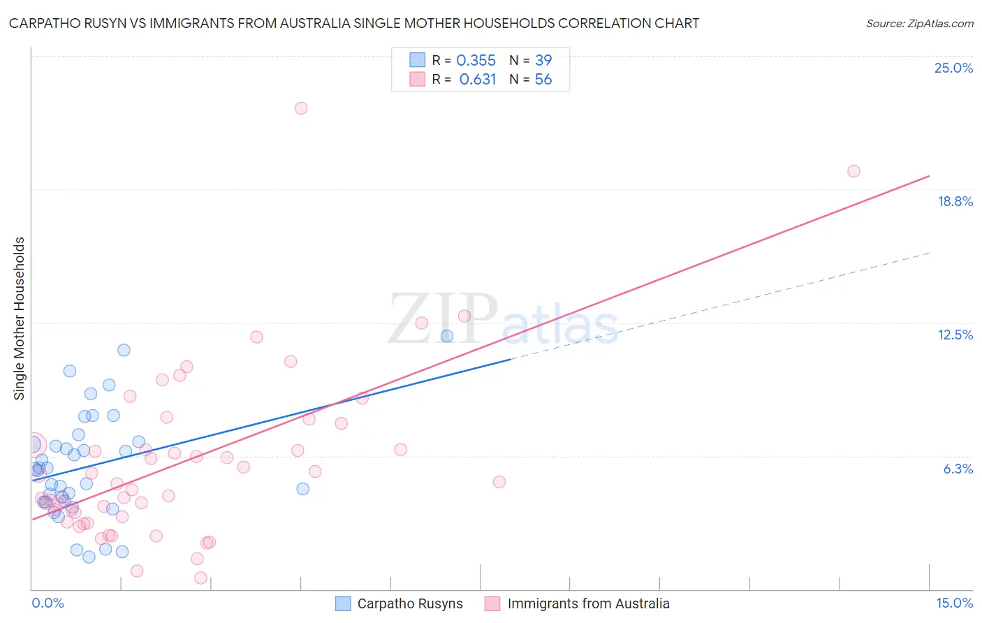 Carpatho Rusyn vs Immigrants from Australia Single Mother Households