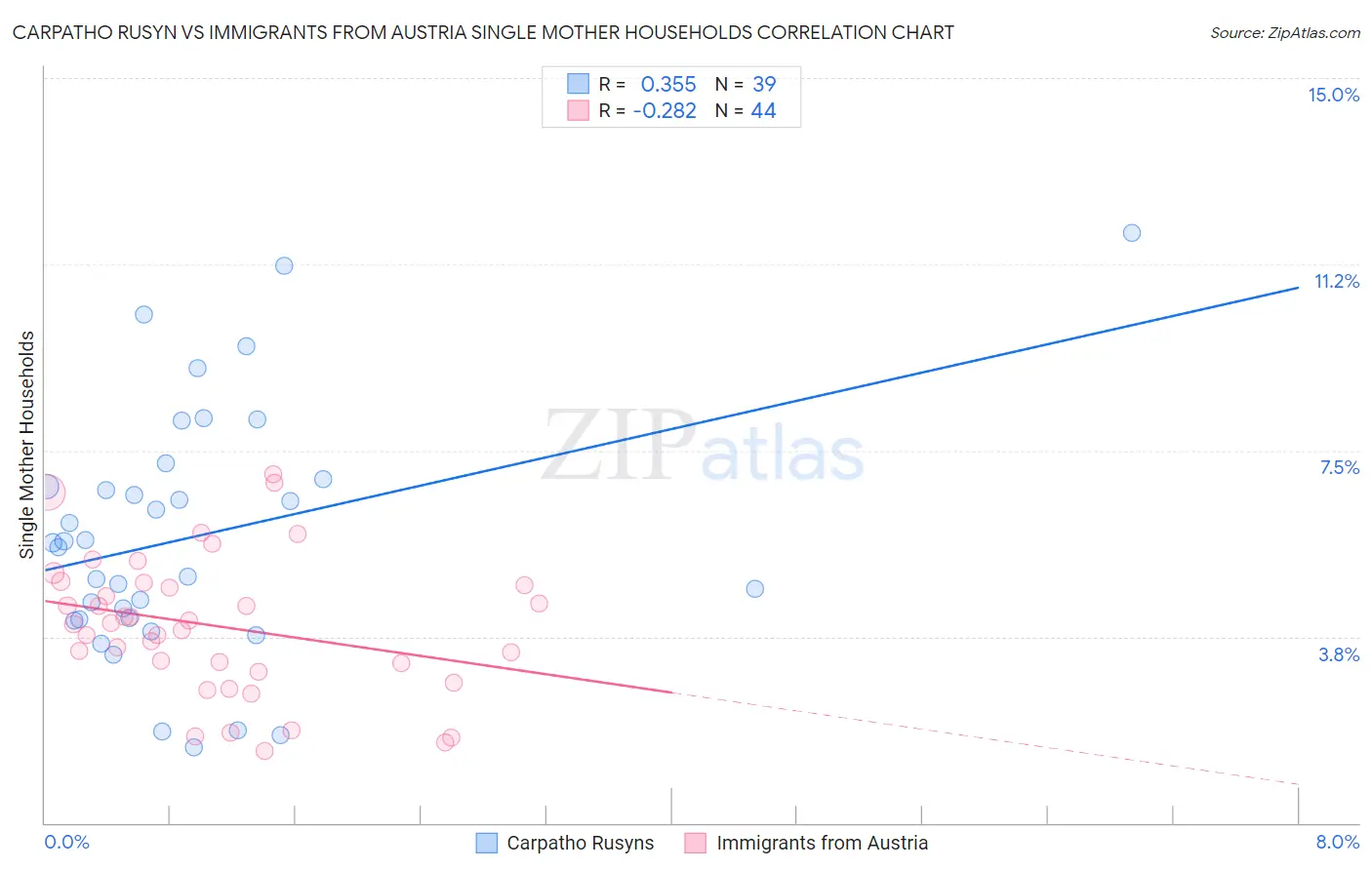 Carpatho Rusyn vs Immigrants from Austria Single Mother Households