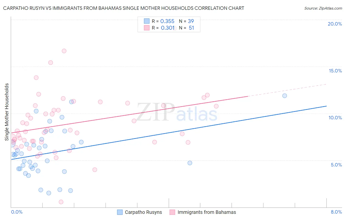 Carpatho Rusyn vs Immigrants from Bahamas Single Mother Households