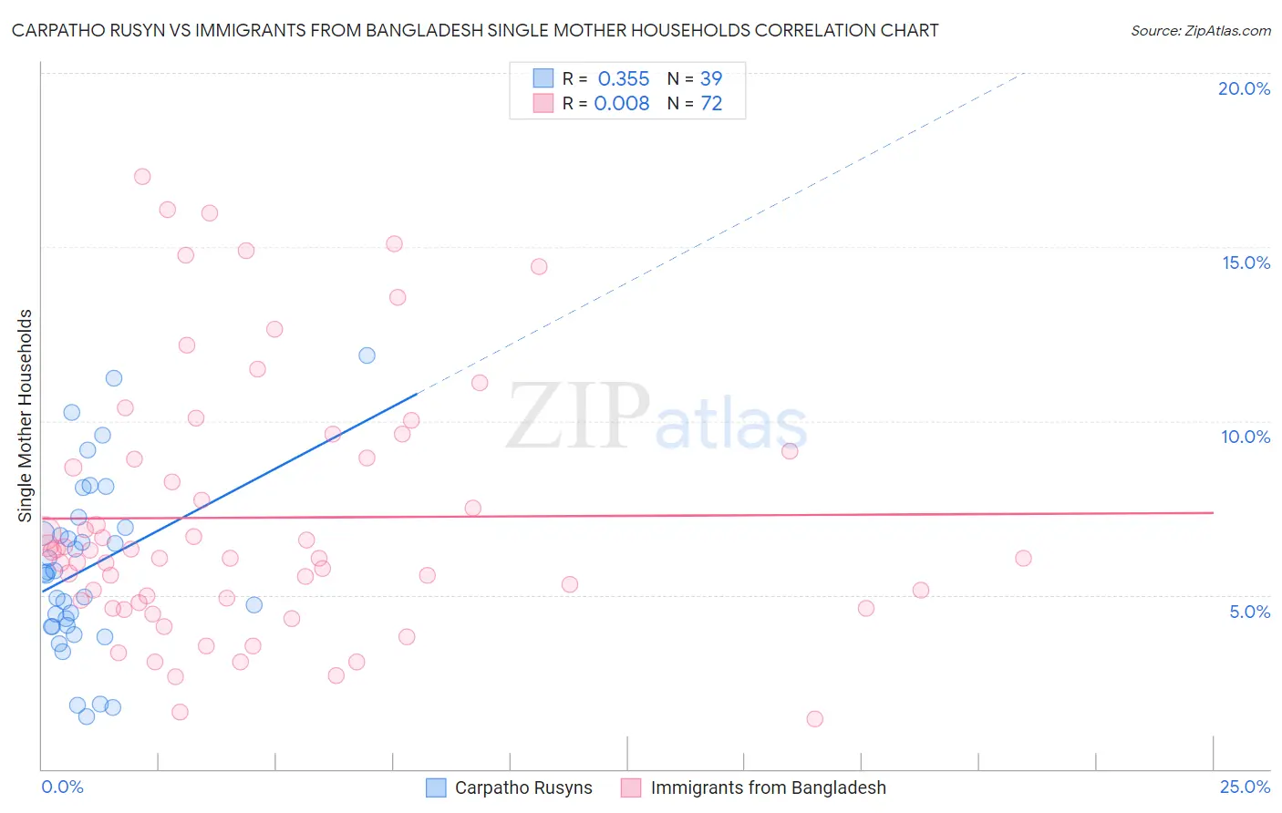 Carpatho Rusyn vs Immigrants from Bangladesh Single Mother Households