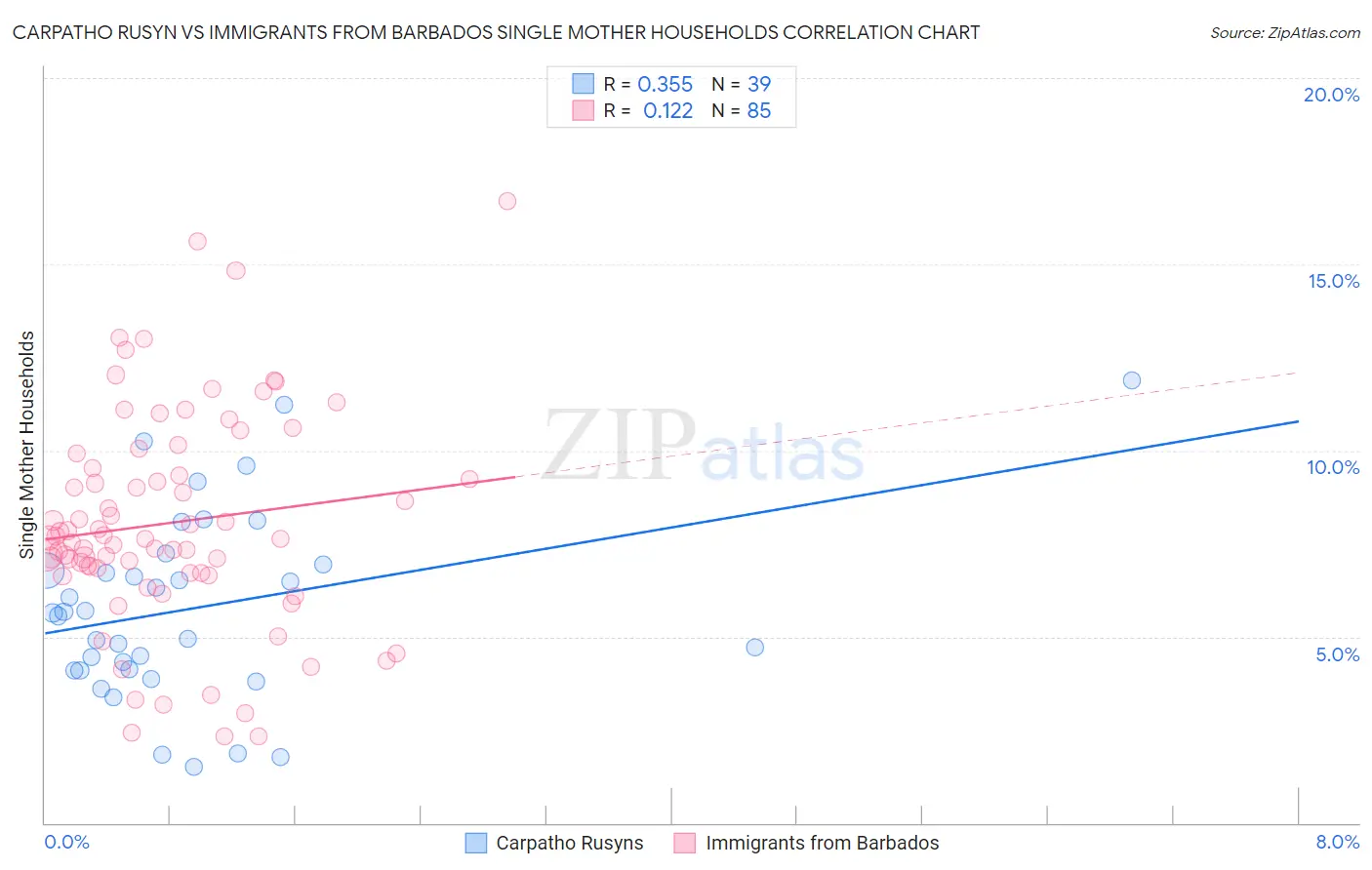 Carpatho Rusyn vs Immigrants from Barbados Single Mother Households