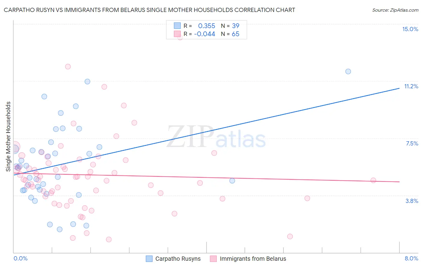 Carpatho Rusyn vs Immigrants from Belarus Single Mother Households
