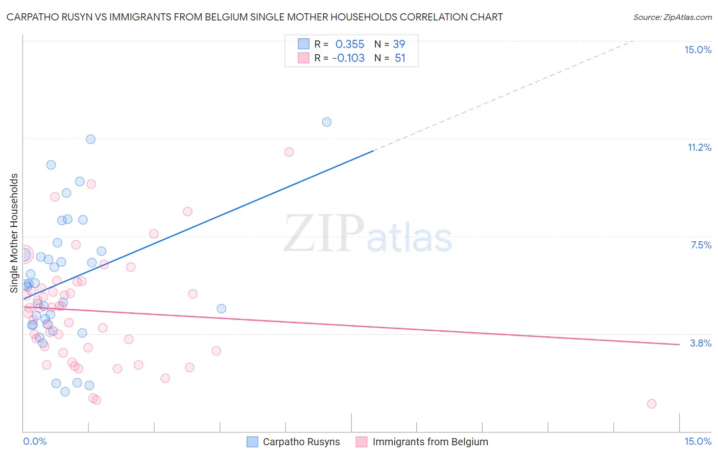 Carpatho Rusyn vs Immigrants from Belgium Single Mother Households