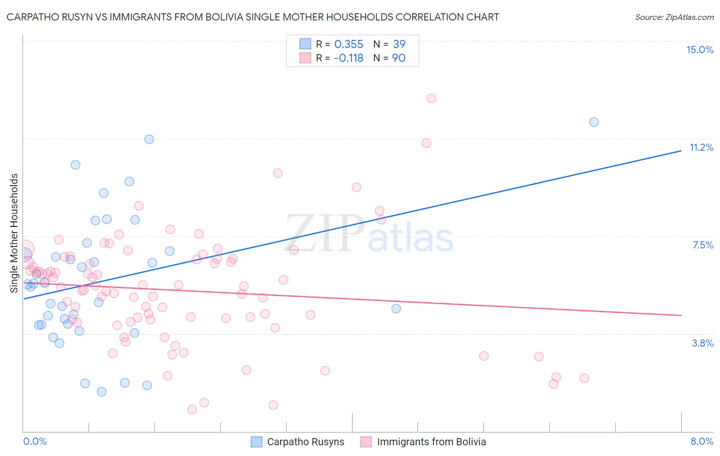 Carpatho Rusyn vs Immigrants from Bolivia Single Mother Households