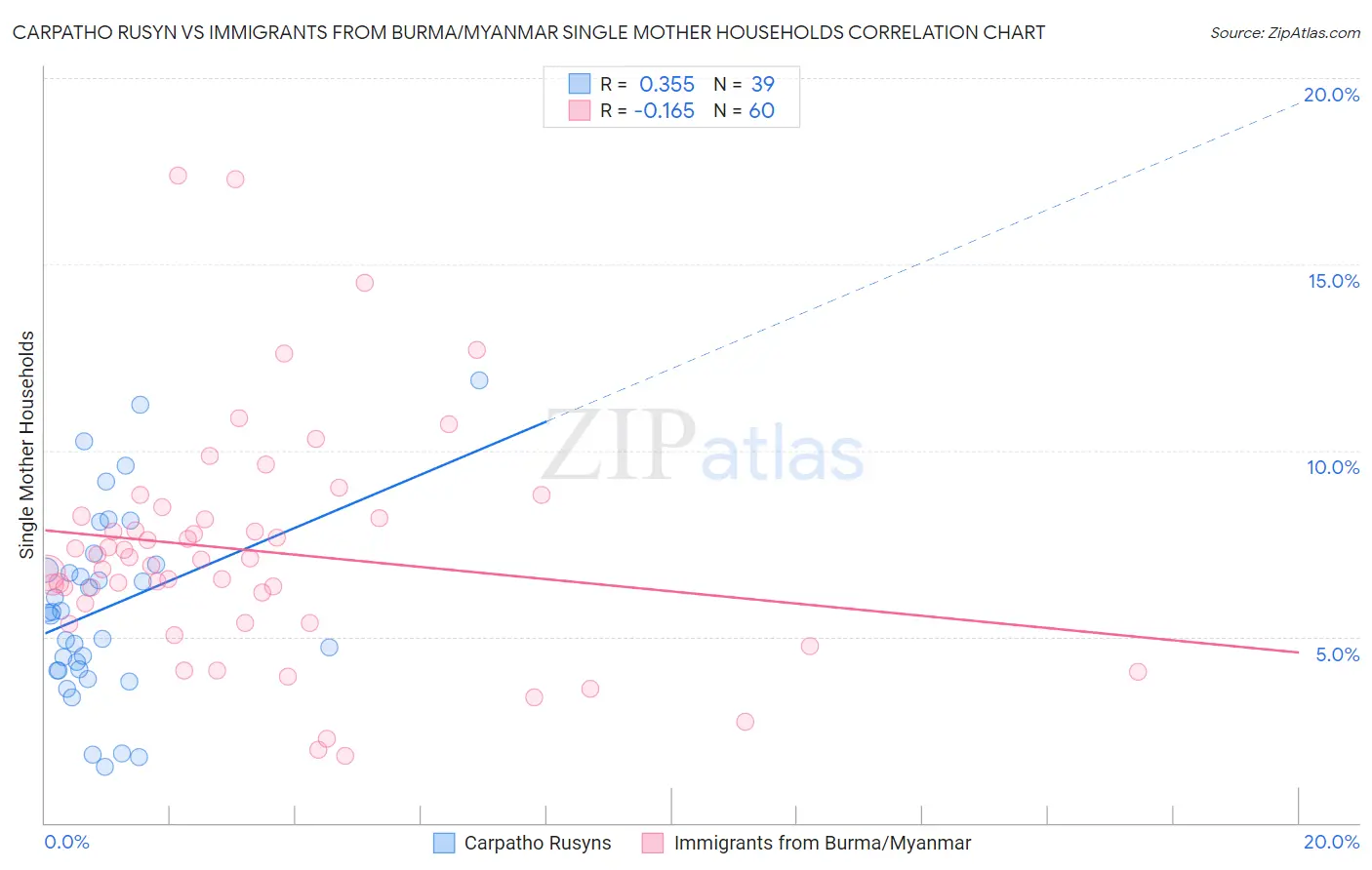 Carpatho Rusyn vs Immigrants from Burma/Myanmar Single Mother Households