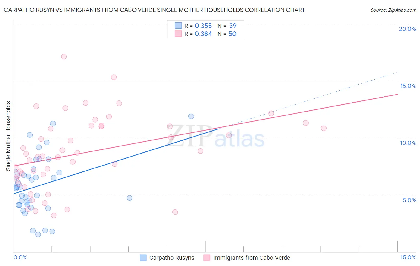 Carpatho Rusyn vs Immigrants from Cabo Verde Single Mother Households