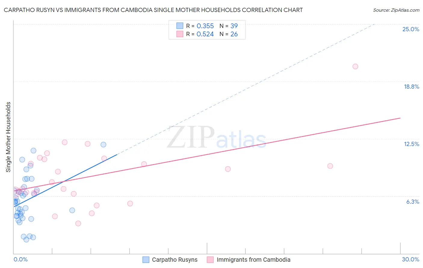 Carpatho Rusyn vs Immigrants from Cambodia Single Mother Households