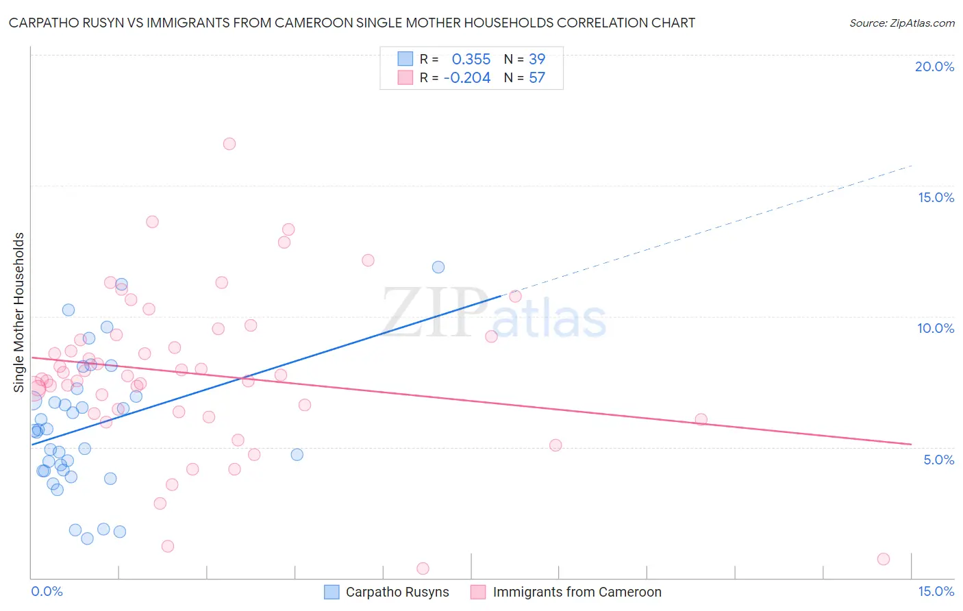 Carpatho Rusyn vs Immigrants from Cameroon Single Mother Households