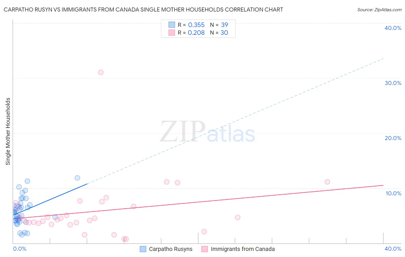 Carpatho Rusyn vs Immigrants from Canada Single Mother Households