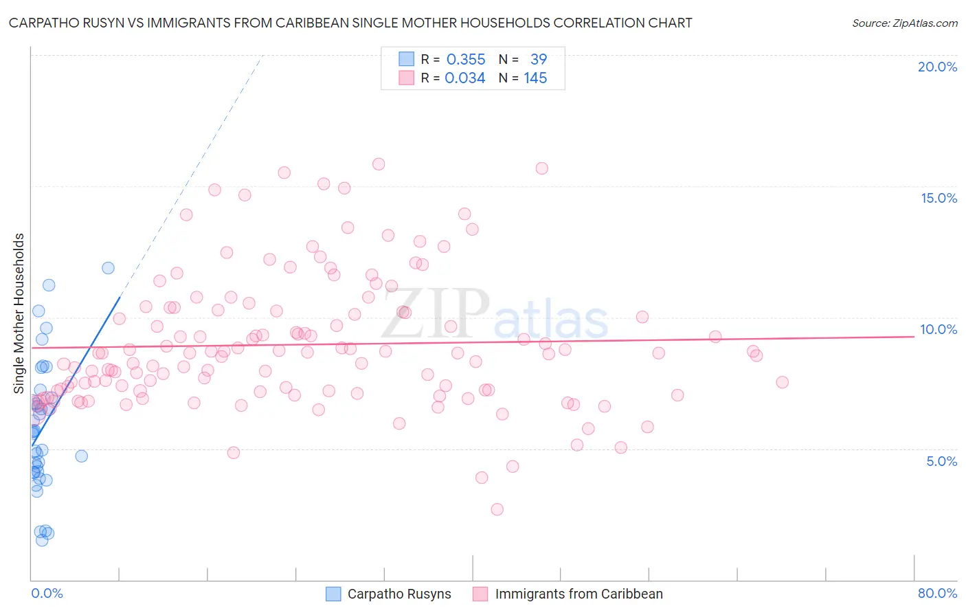 Carpatho Rusyn vs Immigrants from Caribbean Single Mother Households
