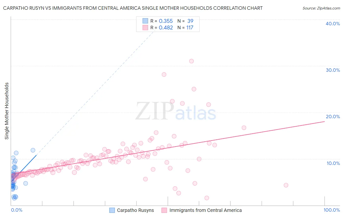 Carpatho Rusyn vs Immigrants from Central America Single Mother Households