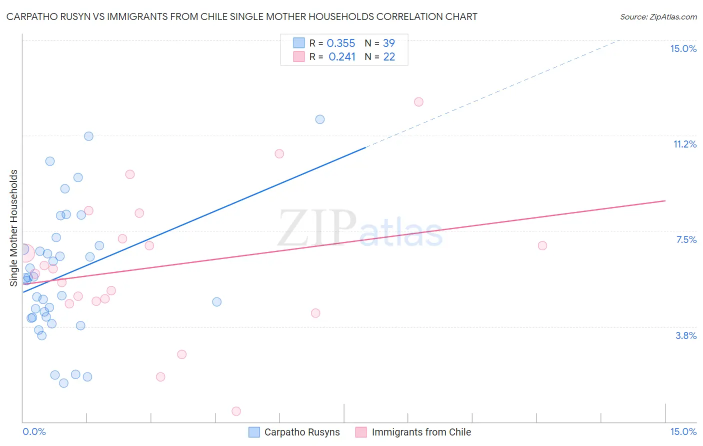 Carpatho Rusyn vs Immigrants from Chile Single Mother Households