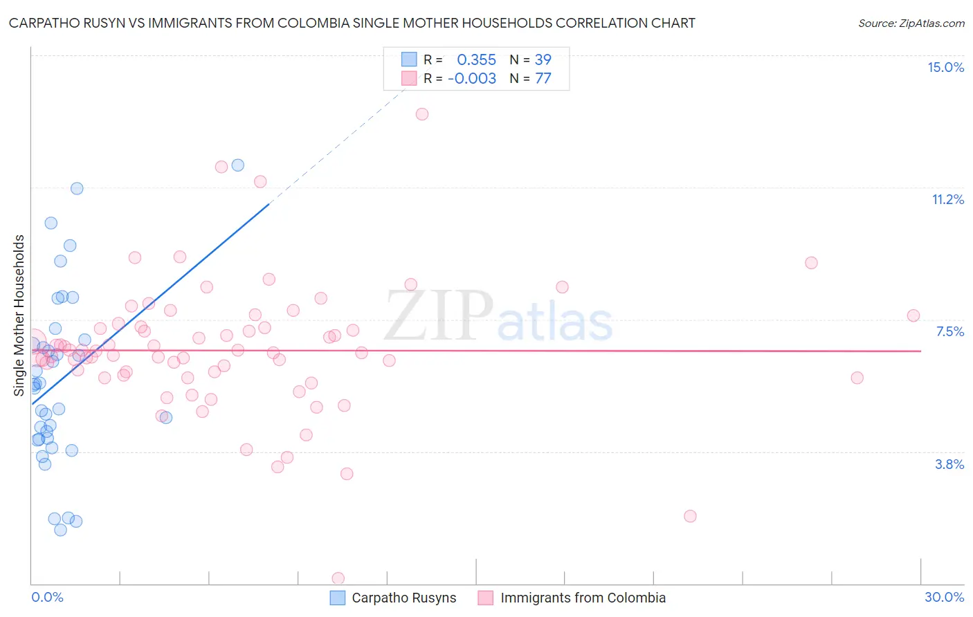 Carpatho Rusyn vs Immigrants from Colombia Single Mother Households