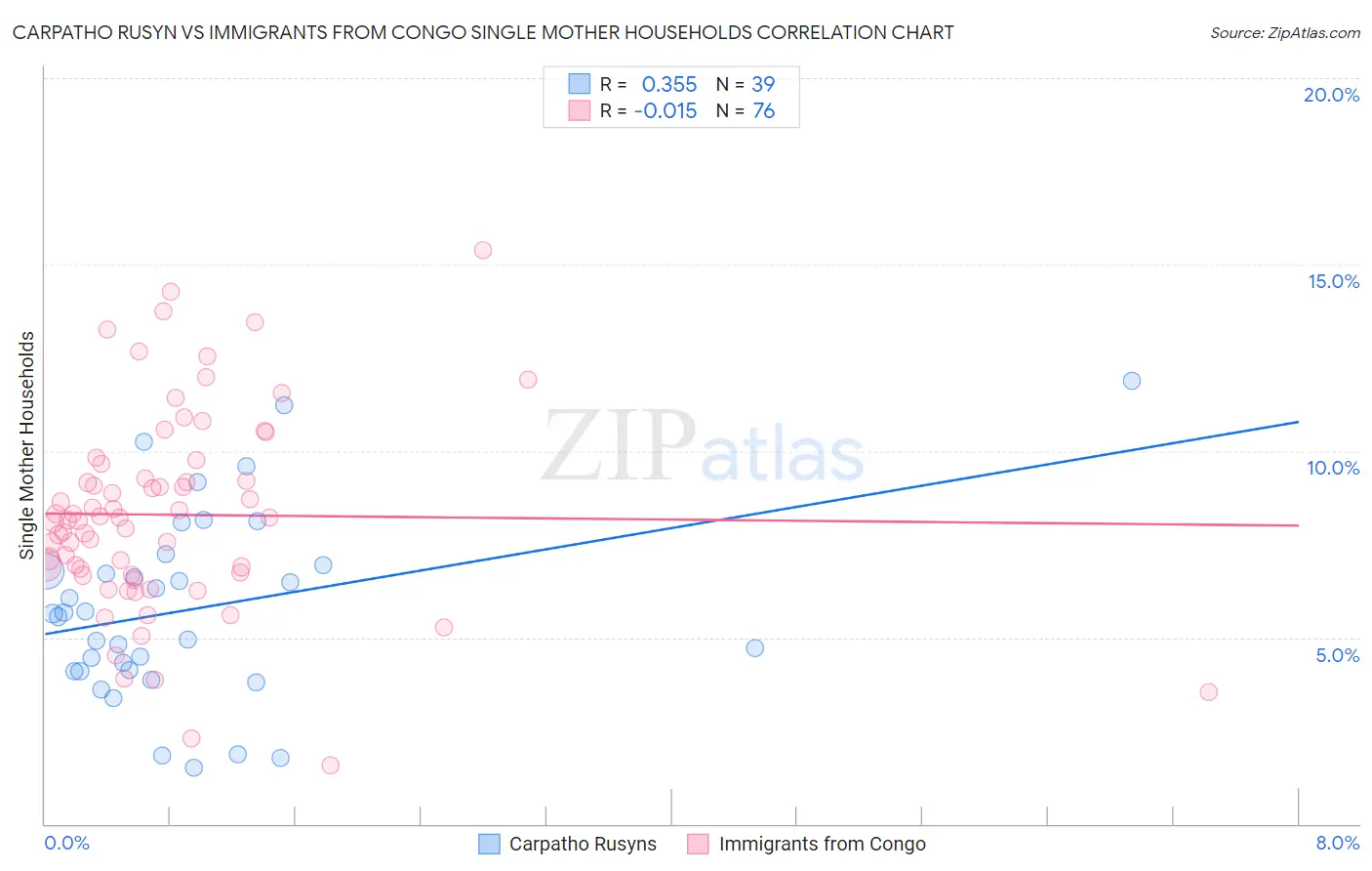 Carpatho Rusyn vs Immigrants from Congo Single Mother Households