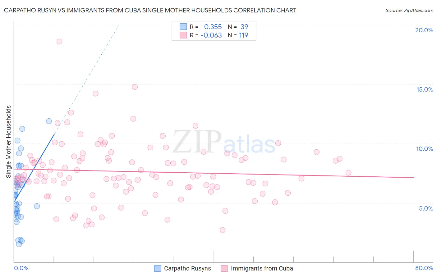 Carpatho Rusyn vs Immigrants from Cuba Single Mother Households