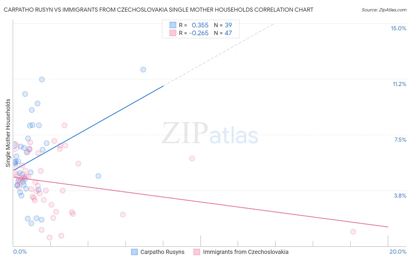 Carpatho Rusyn vs Immigrants from Czechoslovakia Single Mother Households