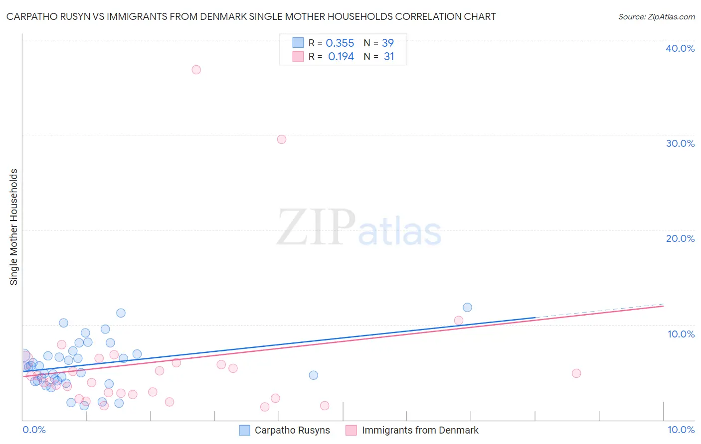 Carpatho Rusyn vs Immigrants from Denmark Single Mother Households