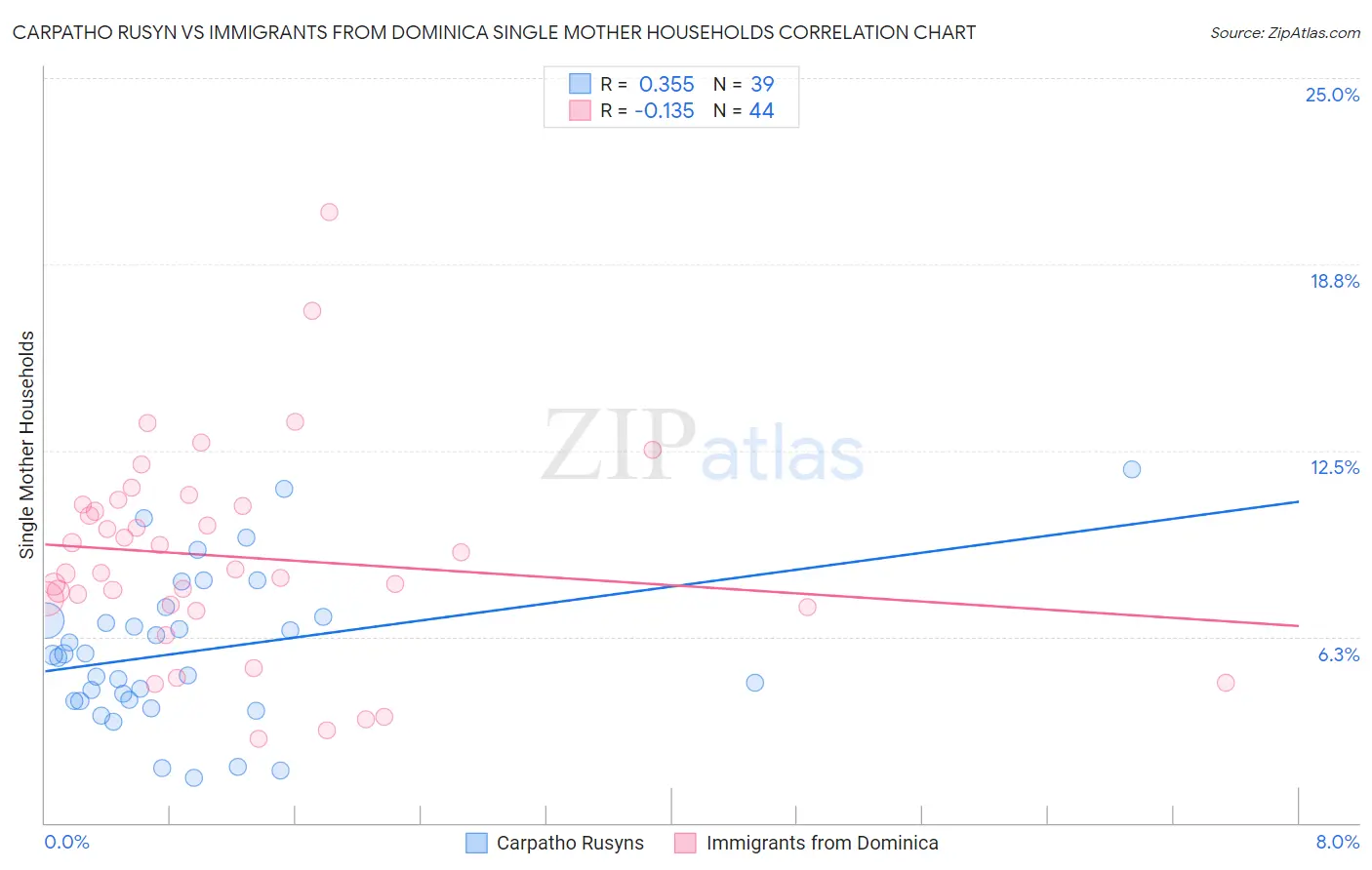 Carpatho Rusyn vs Immigrants from Dominica Single Mother Households