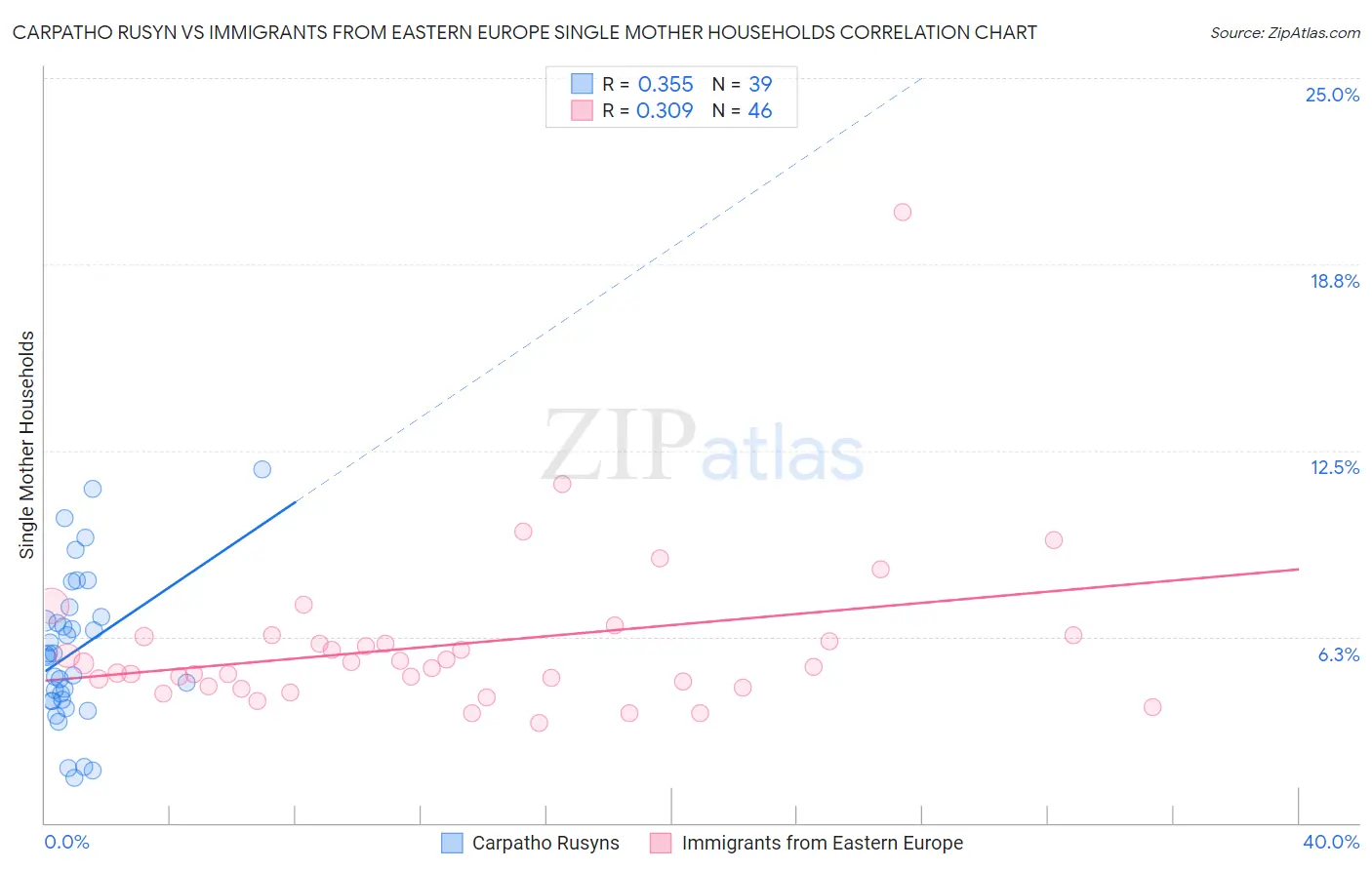 Carpatho Rusyn vs Immigrants from Eastern Europe Single Mother Households