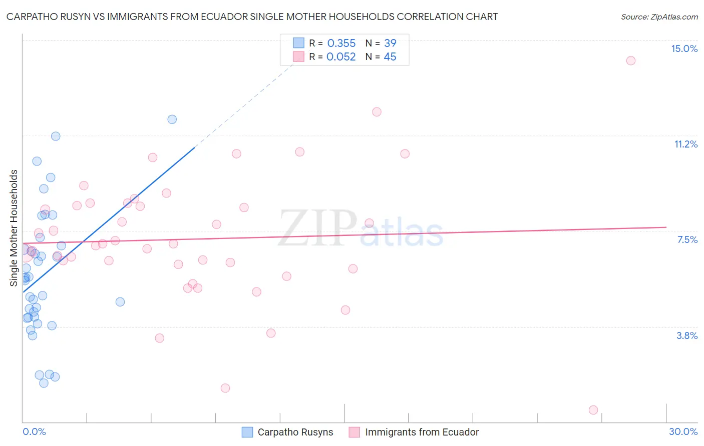 Carpatho Rusyn vs Immigrants from Ecuador Single Mother Households