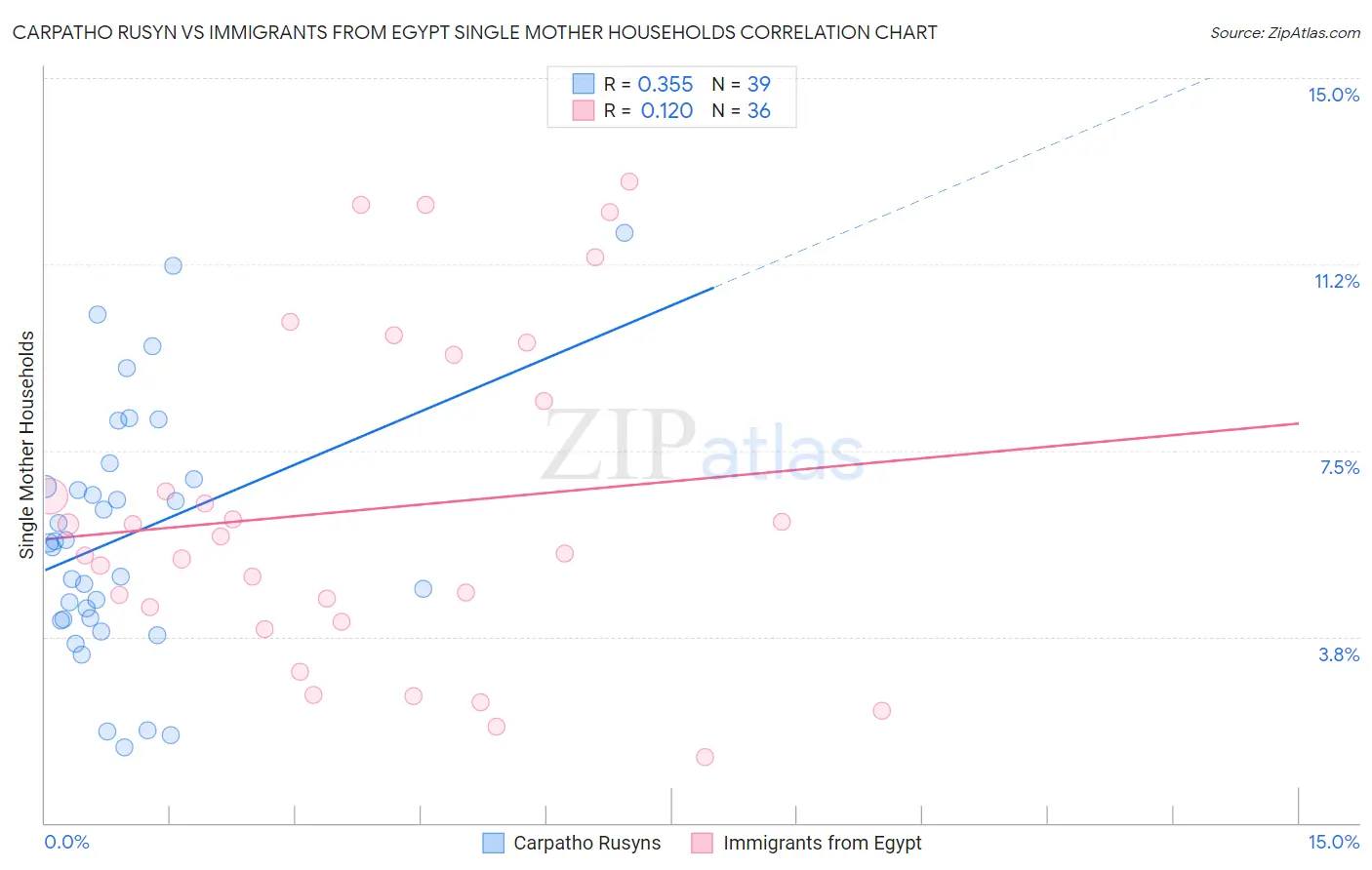 Carpatho Rusyn vs Immigrants from Egypt Single Mother Households