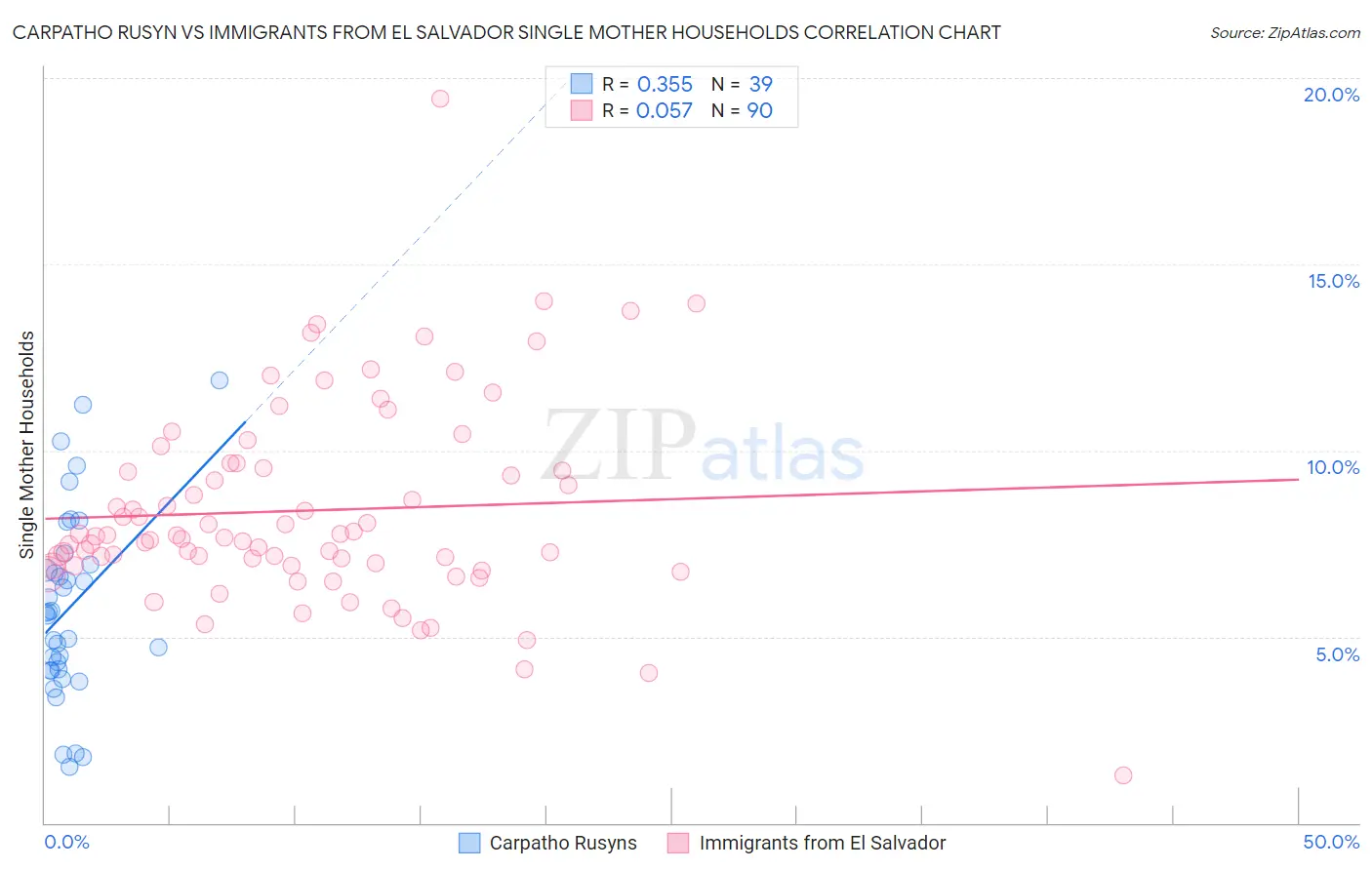Carpatho Rusyn vs Immigrants from El Salvador Single Mother Households