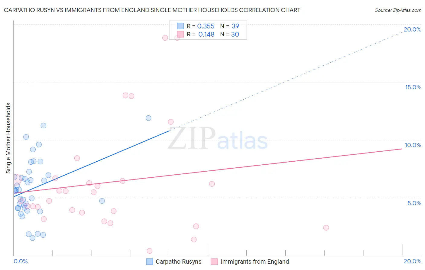 Carpatho Rusyn vs Immigrants from England Single Mother Households