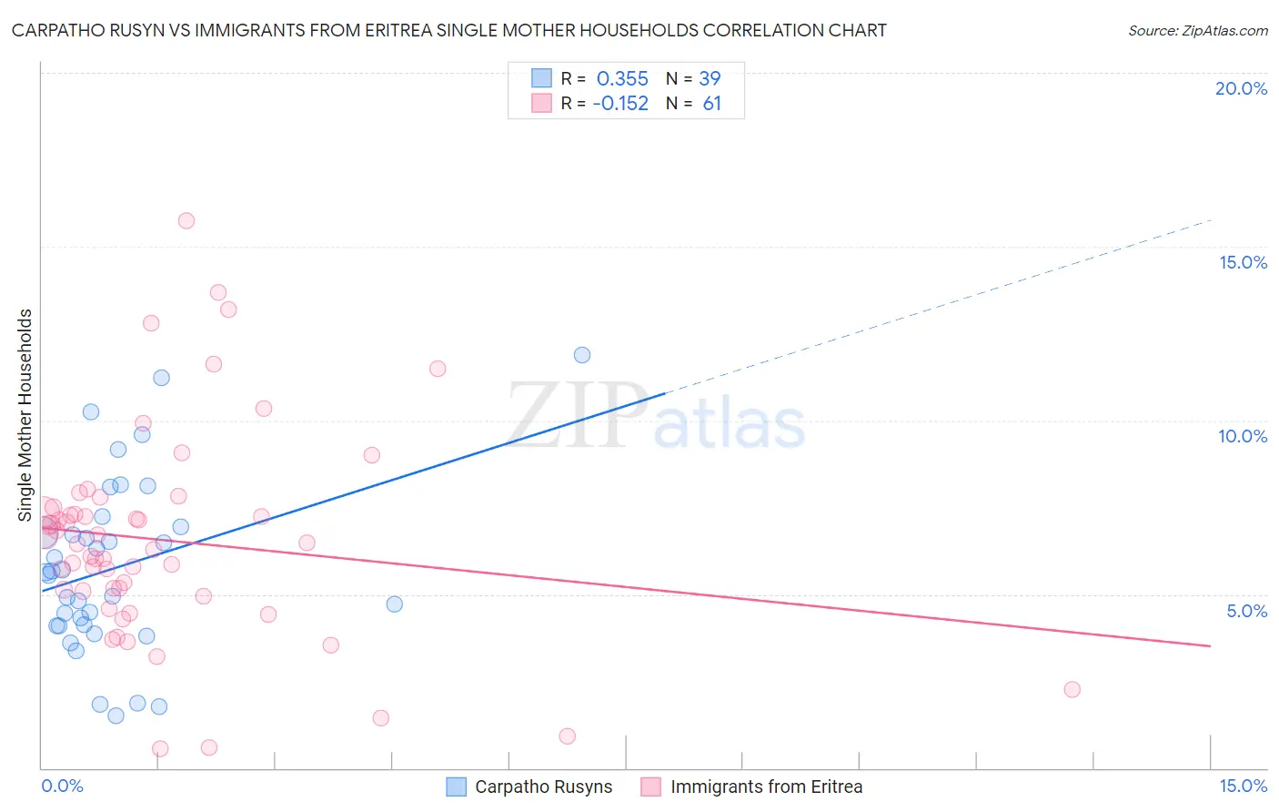 Carpatho Rusyn vs Immigrants from Eritrea Single Mother Households
