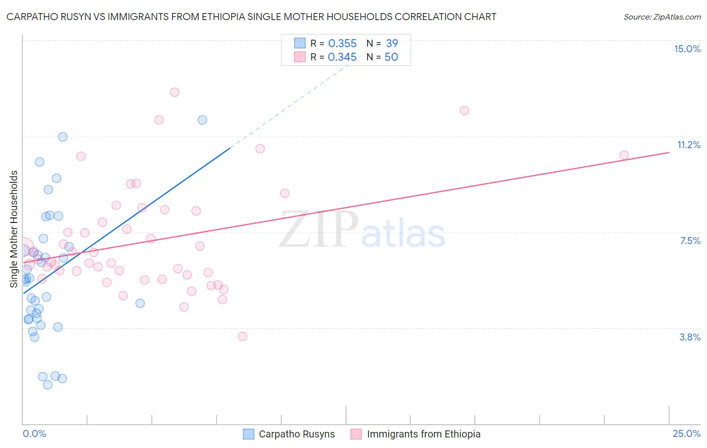 Carpatho Rusyn vs Immigrants from Ethiopia Single Mother Households