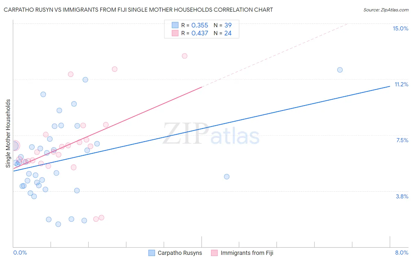 Carpatho Rusyn vs Immigrants from Fiji Single Mother Households