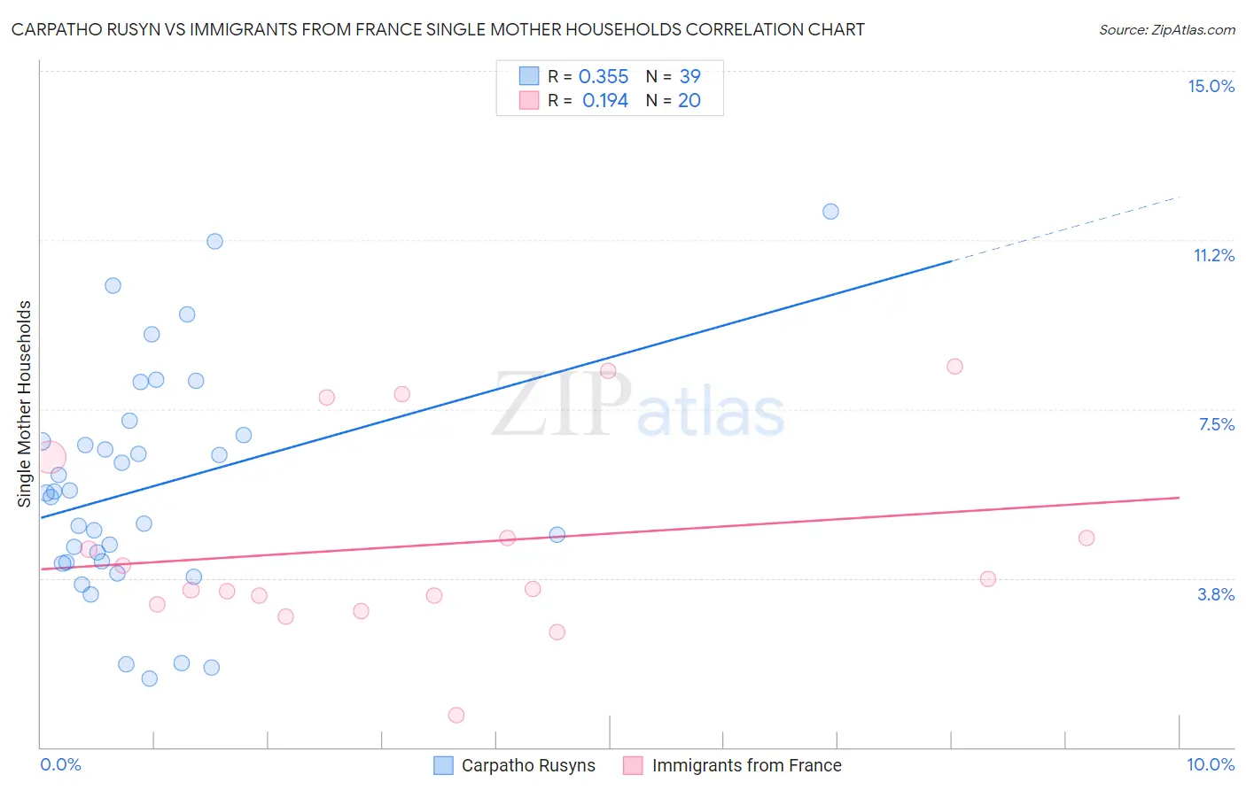 Carpatho Rusyn vs Immigrants from France Single Mother Households