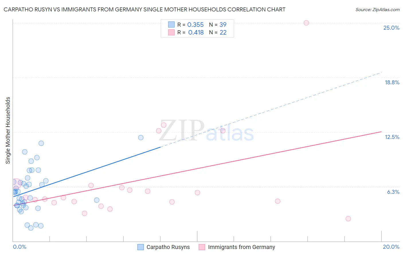 Carpatho Rusyn vs Immigrants from Germany Single Mother Households