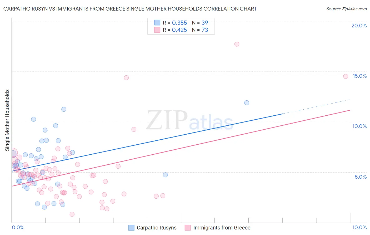 Carpatho Rusyn vs Immigrants from Greece Single Mother Households