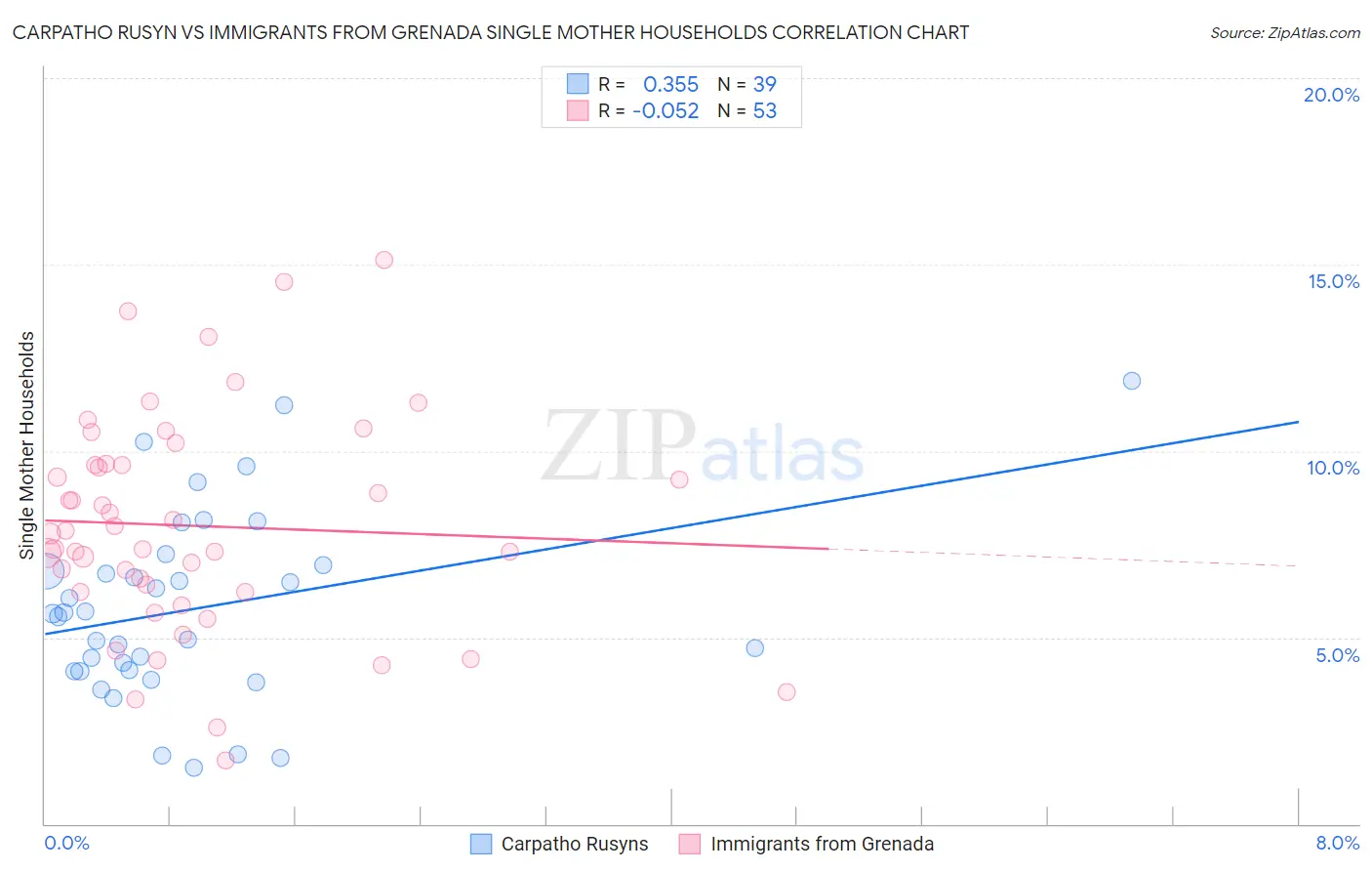 Carpatho Rusyn vs Immigrants from Grenada Single Mother Households