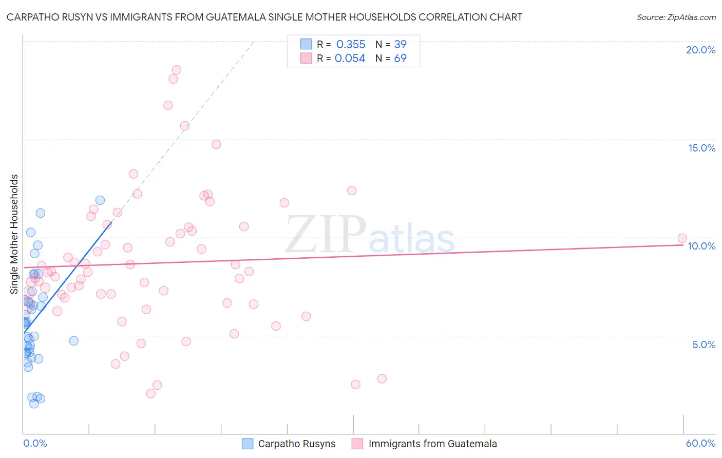 Carpatho Rusyn vs Immigrants from Guatemala Single Mother Households