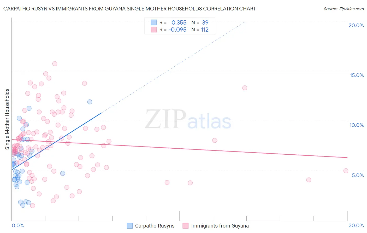 Carpatho Rusyn vs Immigrants from Guyana Single Mother Households