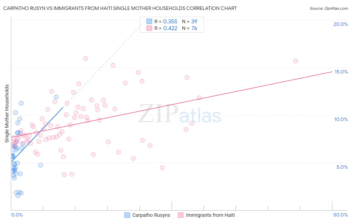 Carpatho Rusyn vs Immigrants from Haiti Single Mother Households