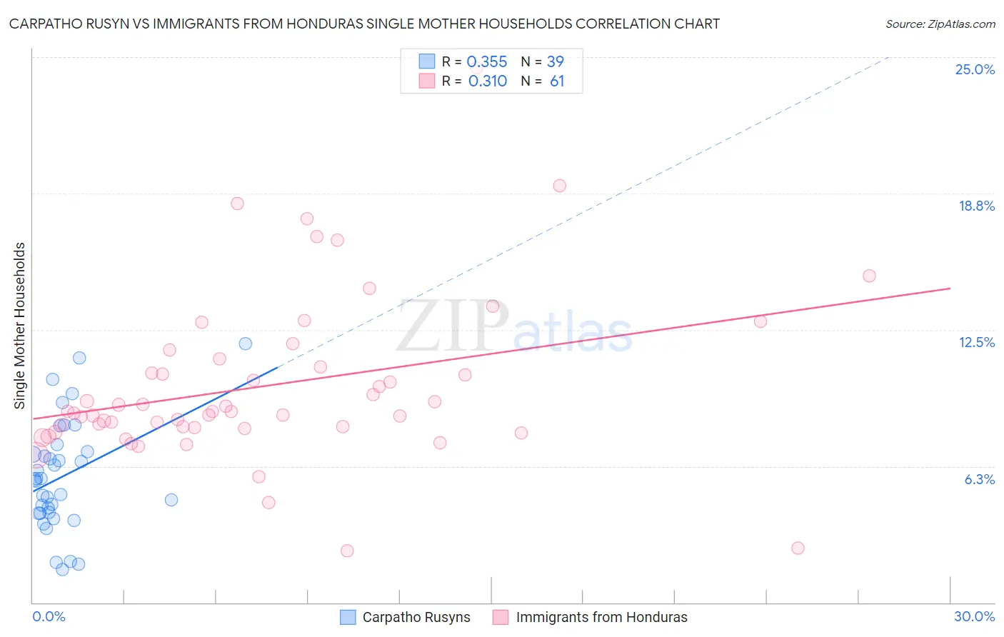 Carpatho Rusyn vs Immigrants from Honduras Single Mother Households
