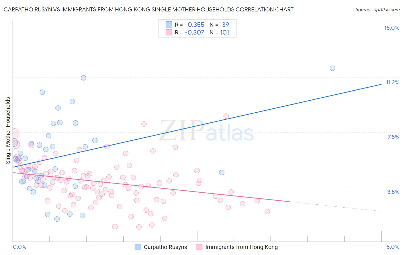 Carpatho Rusyn vs Immigrants from Hong Kong Single Mother Households
