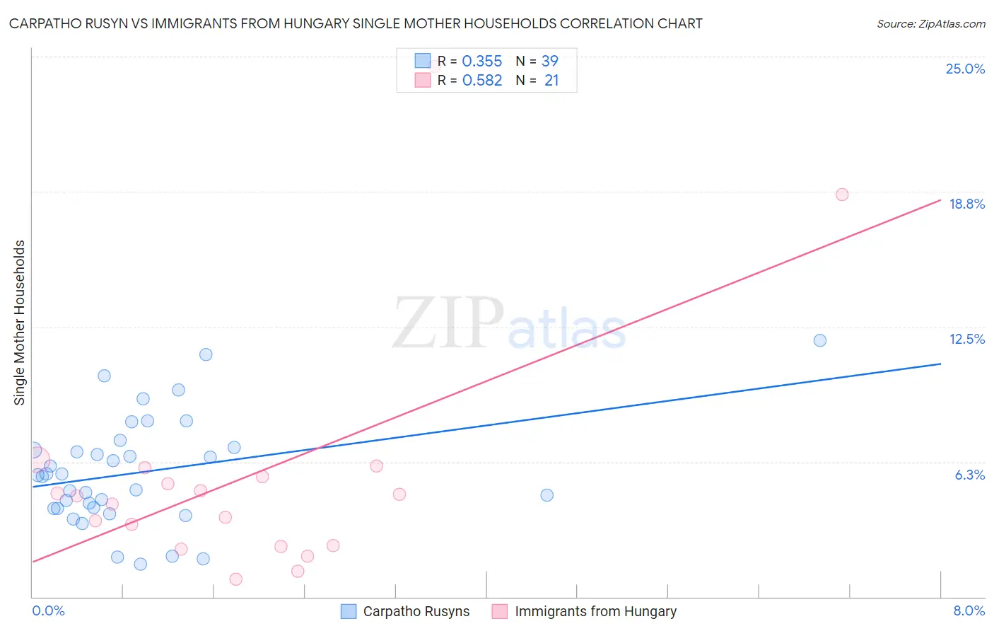 Carpatho Rusyn vs Immigrants from Hungary Single Mother Households