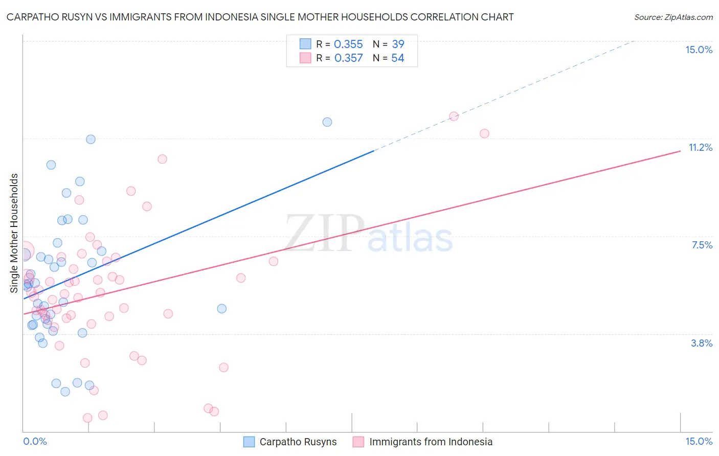 Carpatho Rusyn vs Immigrants from Indonesia Single Mother Households